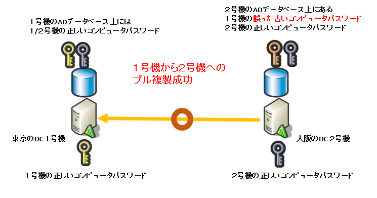 セキュアチャネル破損からの復旧方法まとめ 大人になって帰宅部になった